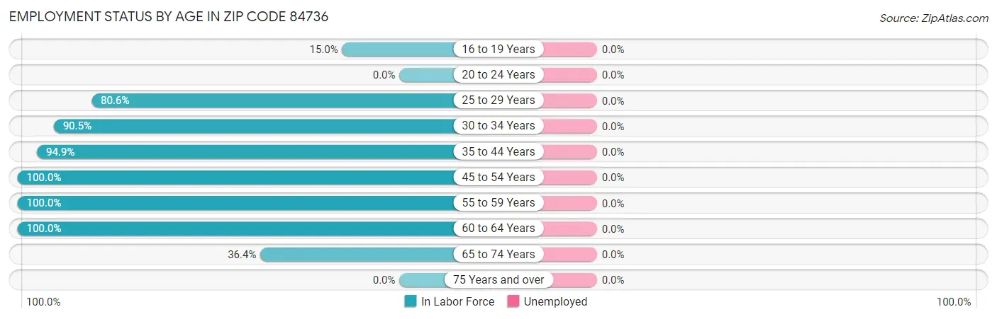Employment Status by Age in Zip Code 84736