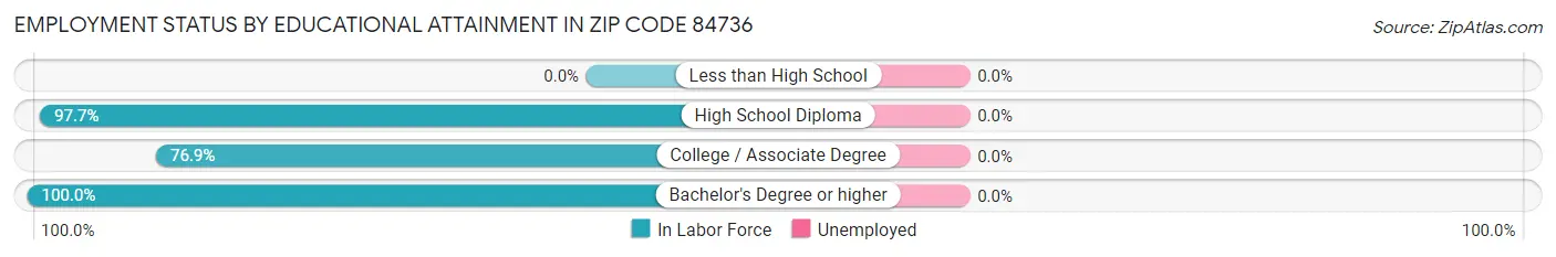 Employment Status by Educational Attainment in Zip Code 84736