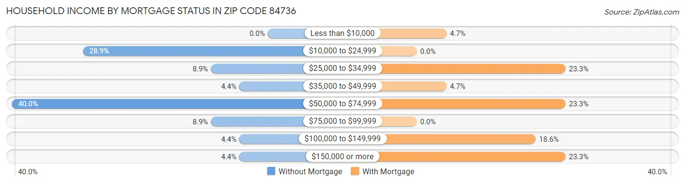 Household Income by Mortgage Status in Zip Code 84736