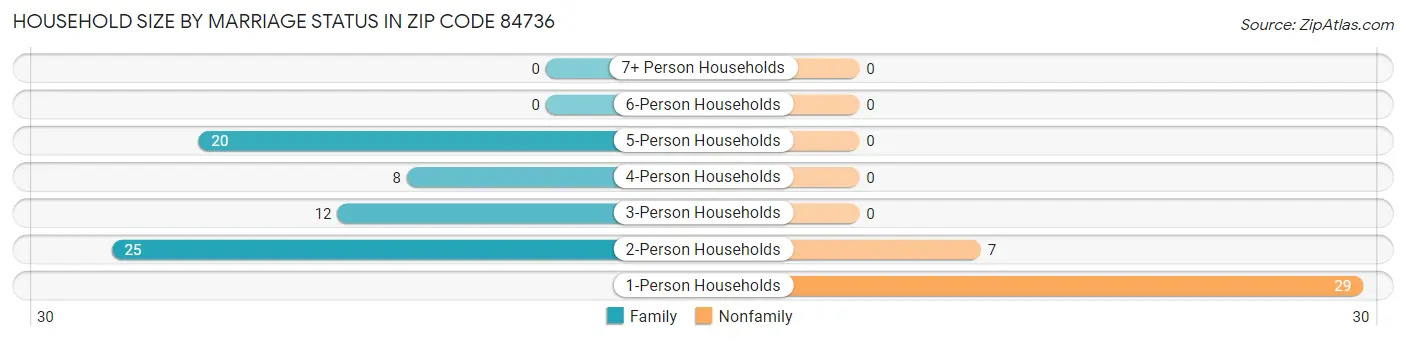 Household Size by Marriage Status in Zip Code 84736