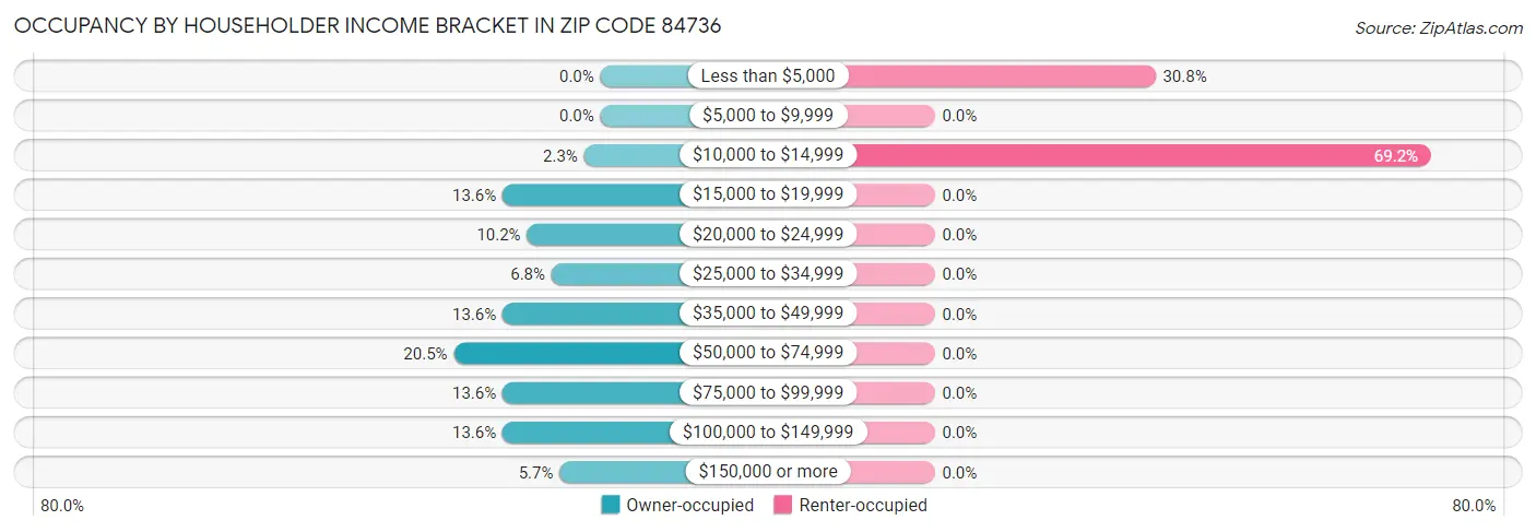 Occupancy by Householder Income Bracket in Zip Code 84736