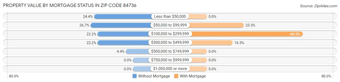 Property Value by Mortgage Status in Zip Code 84736