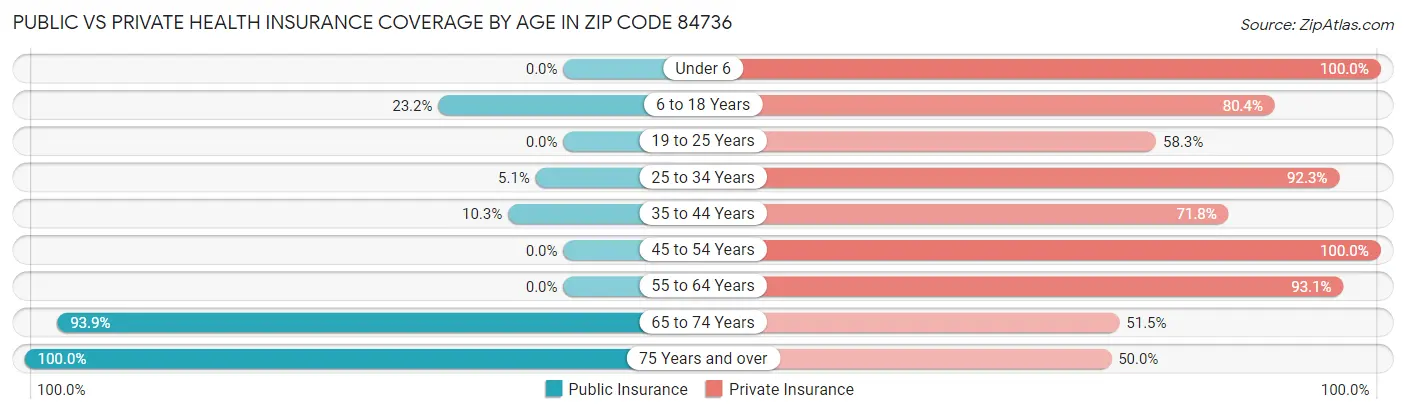 Public vs Private Health Insurance Coverage by Age in Zip Code 84736