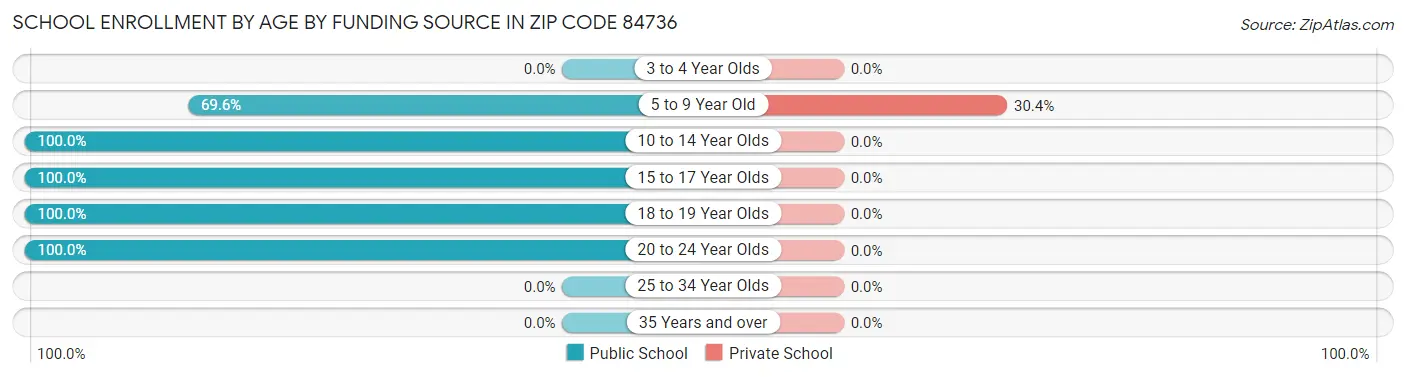 School Enrollment by Age by Funding Source in Zip Code 84736