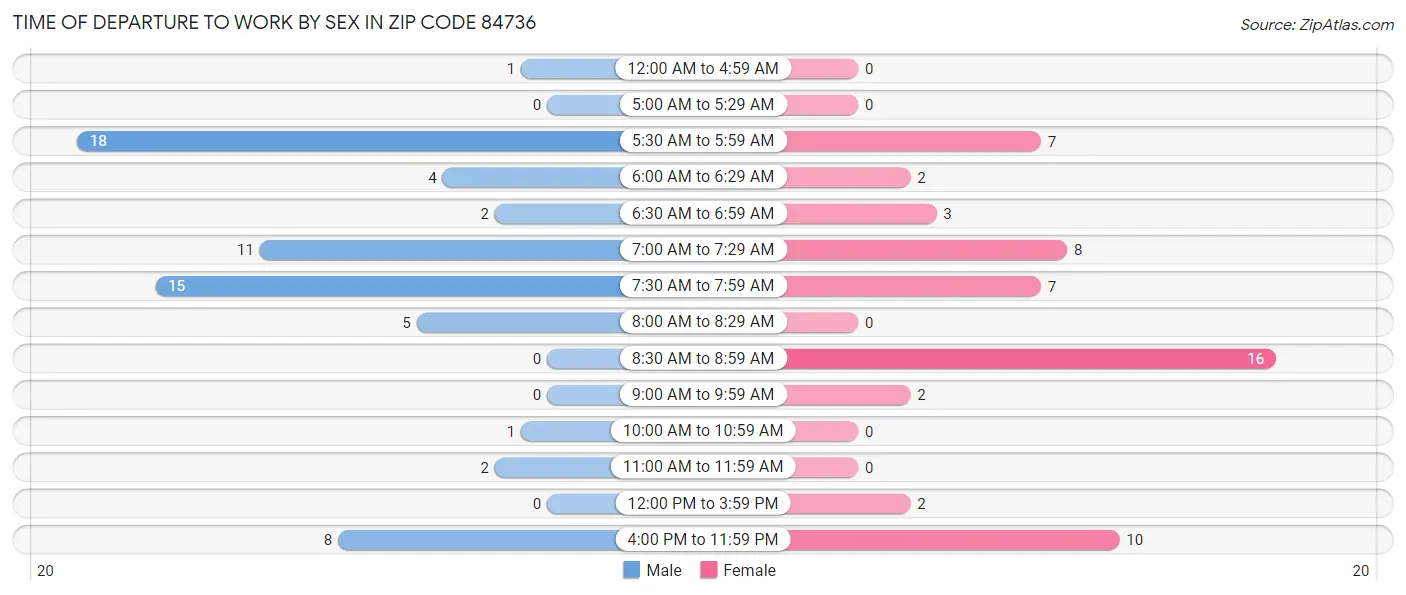 Time of Departure to Work by Sex in Zip Code 84736