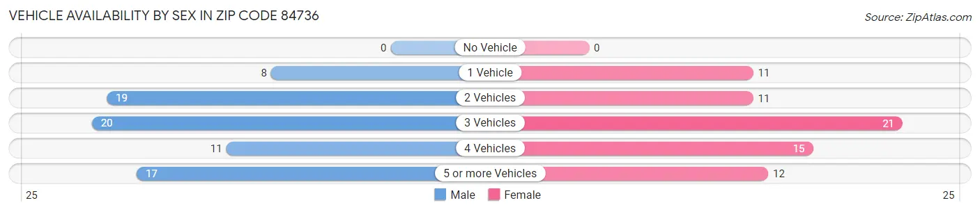 Vehicle Availability by Sex in Zip Code 84736