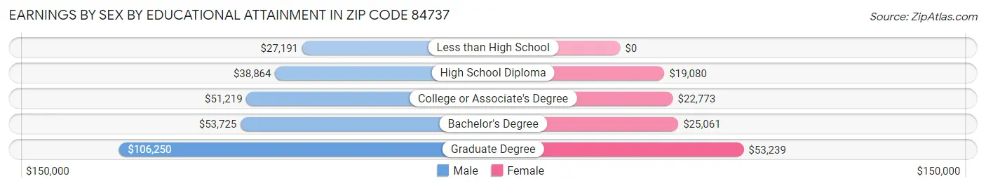 Earnings by Sex by Educational Attainment in Zip Code 84737
