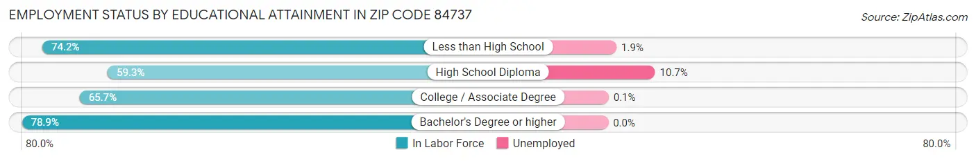 Employment Status by Educational Attainment in Zip Code 84737