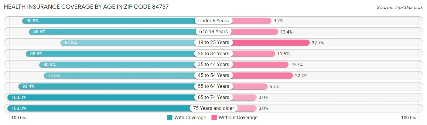 Health Insurance Coverage by Age in Zip Code 84737