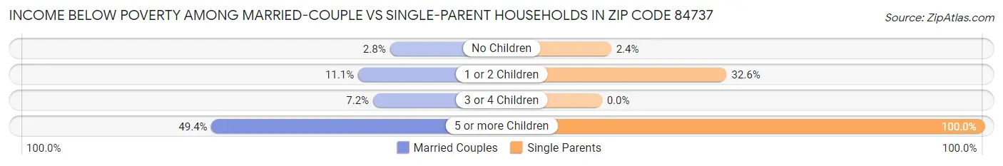 Income Below Poverty Among Married-Couple vs Single-Parent Households in Zip Code 84737