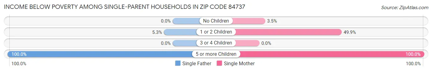 Income Below Poverty Among Single-Parent Households in Zip Code 84737