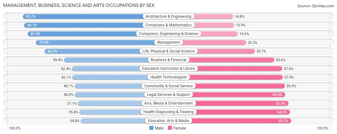 Management, Business, Science and Arts Occupations by Sex in Zip Code 84737