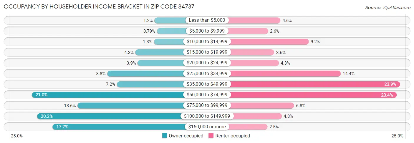 Occupancy by Householder Income Bracket in Zip Code 84737