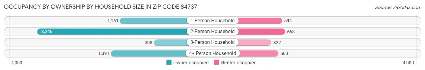 Occupancy by Ownership by Household Size in Zip Code 84737