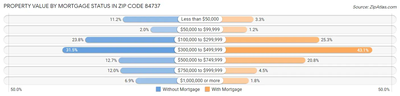 Property Value by Mortgage Status in Zip Code 84737