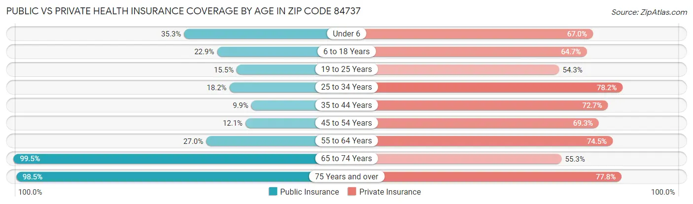 Public vs Private Health Insurance Coverage by Age in Zip Code 84737
