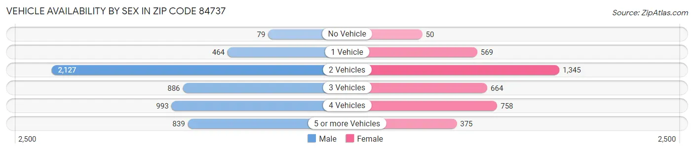 Vehicle Availability by Sex in Zip Code 84737