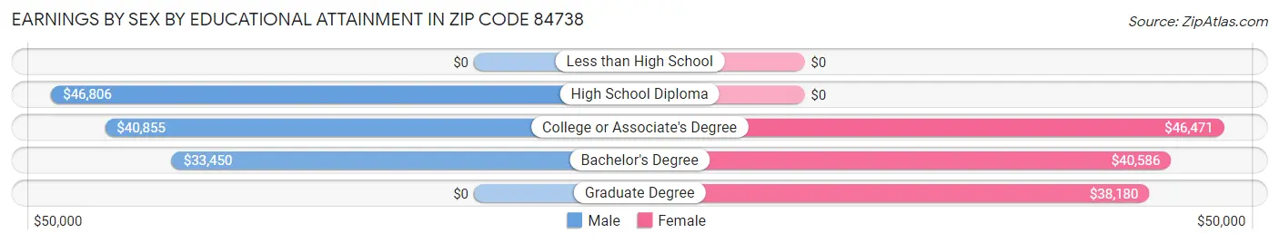 Earnings by Sex by Educational Attainment in Zip Code 84738