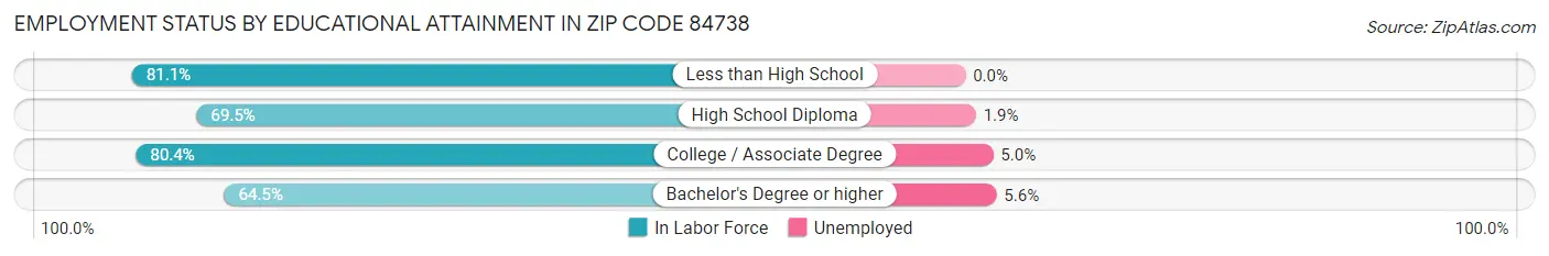 Employment Status by Educational Attainment in Zip Code 84738