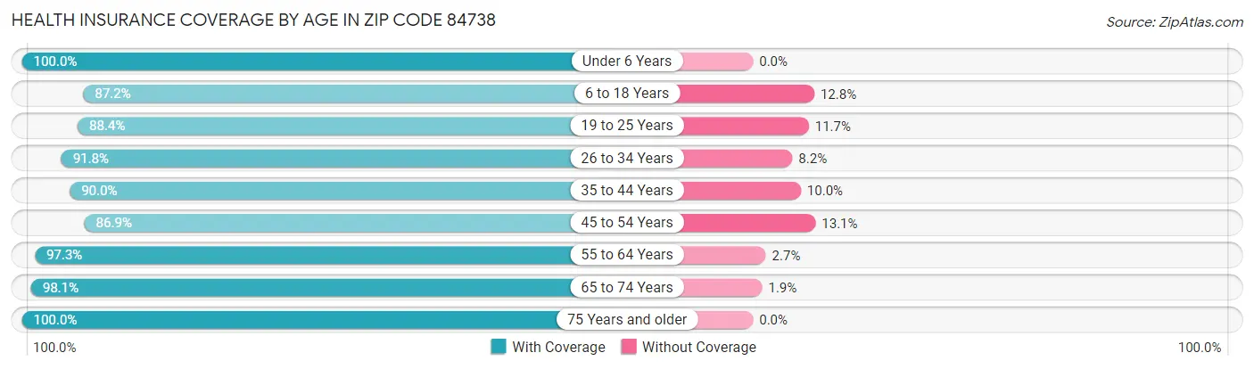 Health Insurance Coverage by Age in Zip Code 84738