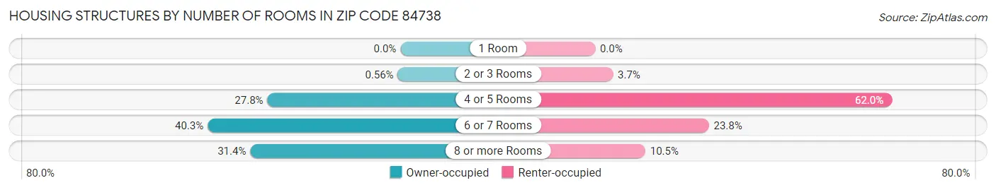 Housing Structures by Number of Rooms in Zip Code 84738