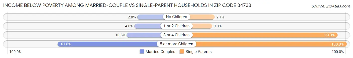 Income Below Poverty Among Married-Couple vs Single-Parent Households in Zip Code 84738