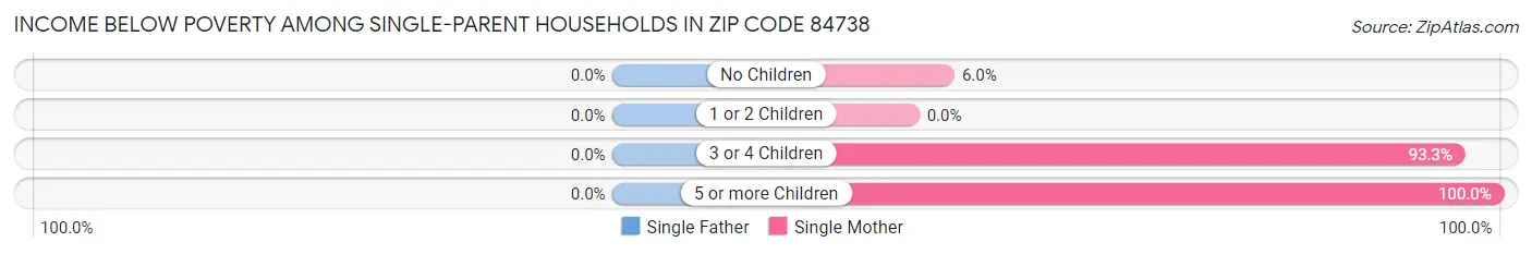 Income Below Poverty Among Single-Parent Households in Zip Code 84738
