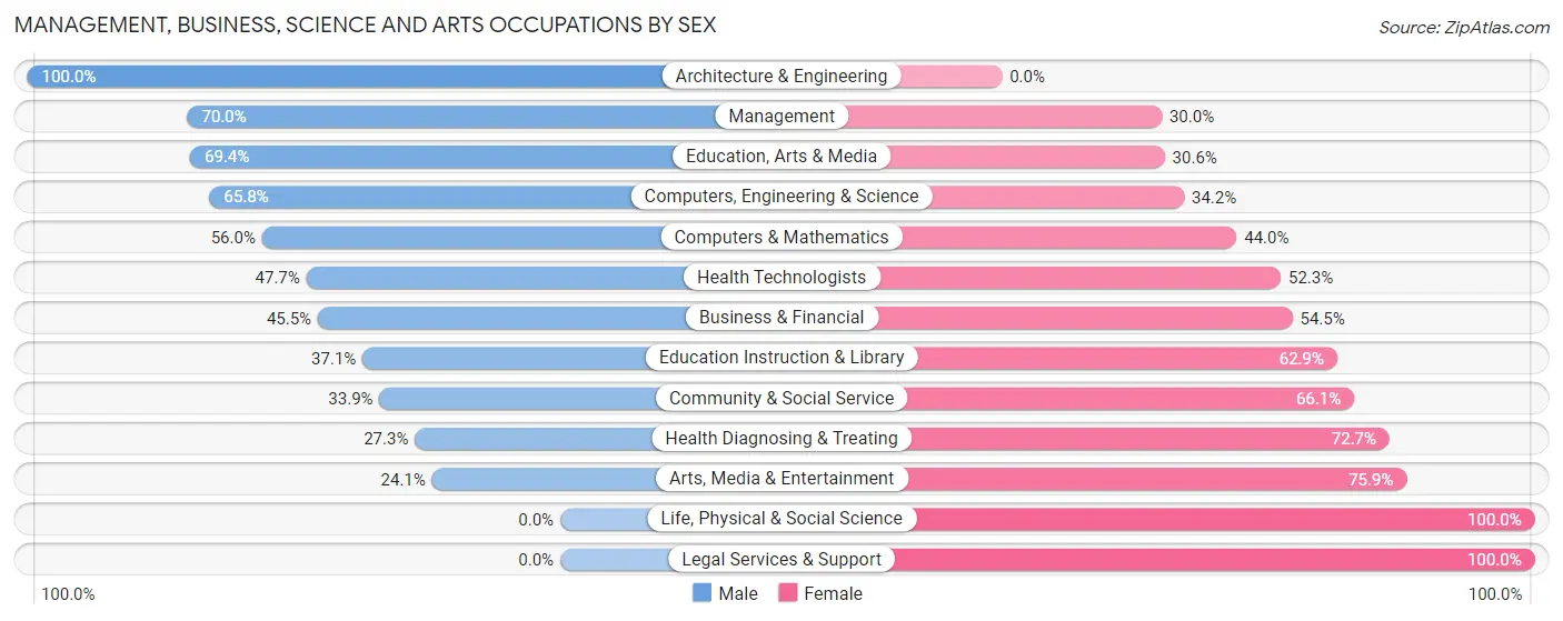 Management, Business, Science and Arts Occupations by Sex in Zip Code 84738