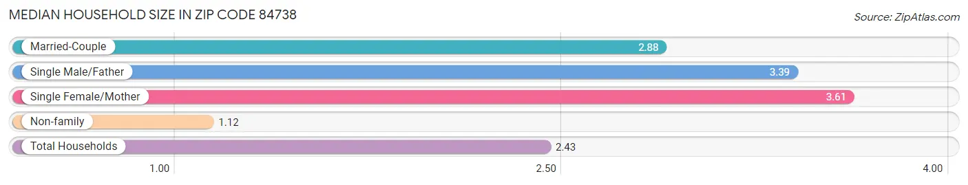 Median Household Size in Zip Code 84738