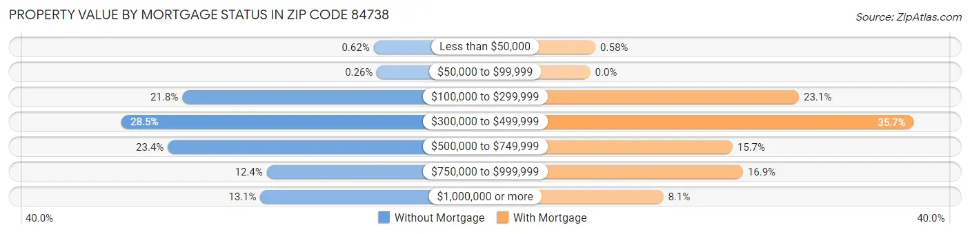 Property Value by Mortgage Status in Zip Code 84738