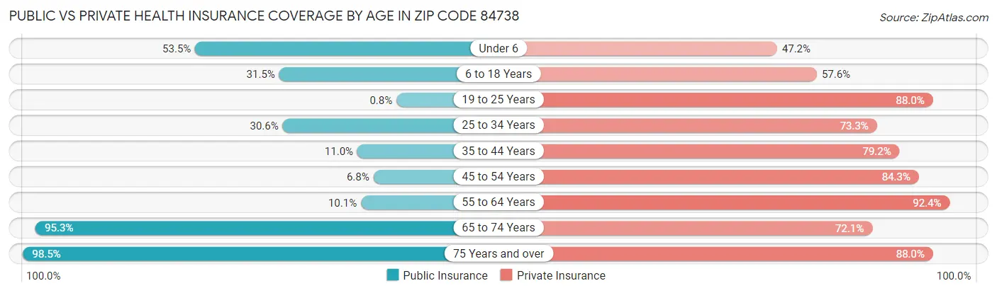 Public vs Private Health Insurance Coverage by Age in Zip Code 84738