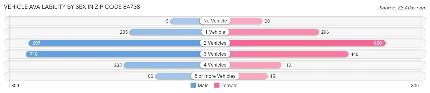 Vehicle Availability by Sex in Zip Code 84738