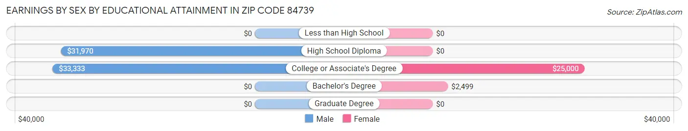 Earnings by Sex by Educational Attainment in Zip Code 84739