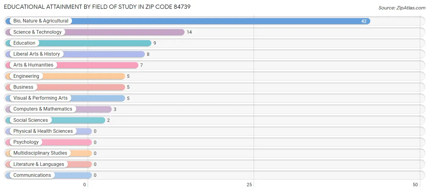 Educational Attainment by Field of Study in Zip Code 84739