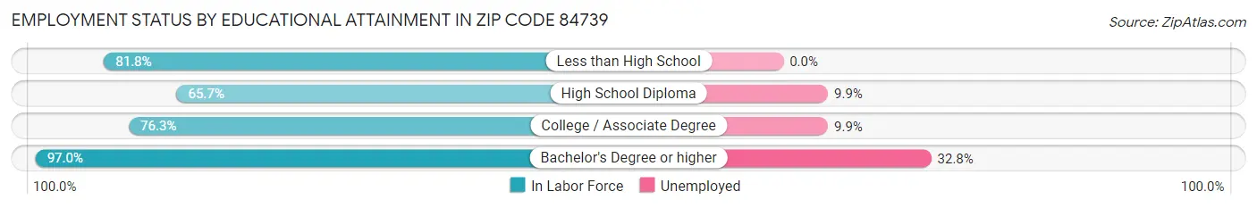 Employment Status by Educational Attainment in Zip Code 84739