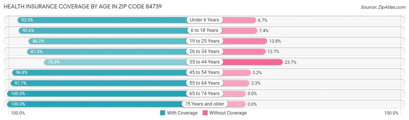 Health Insurance Coverage by Age in Zip Code 84739