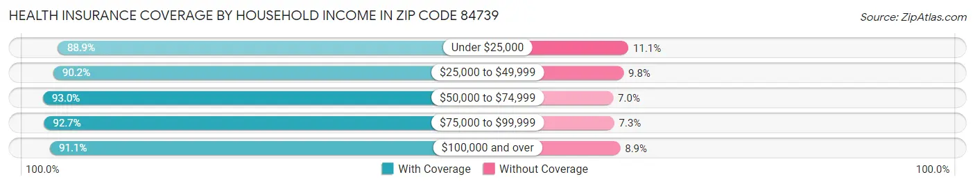 Health Insurance Coverage by Household Income in Zip Code 84739