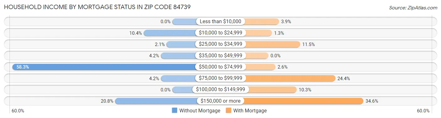 Household Income by Mortgage Status in Zip Code 84739