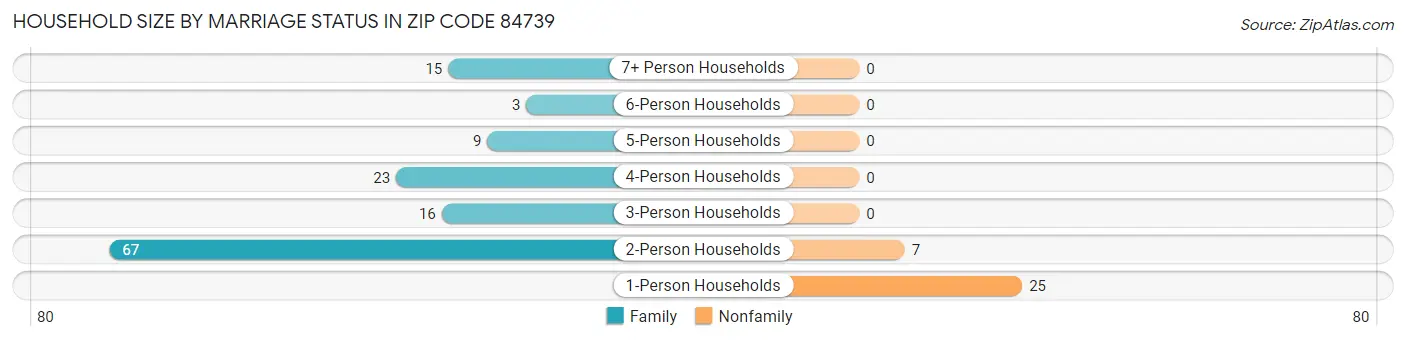 Household Size by Marriage Status in Zip Code 84739