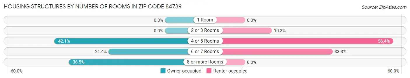 Housing Structures by Number of Rooms in Zip Code 84739