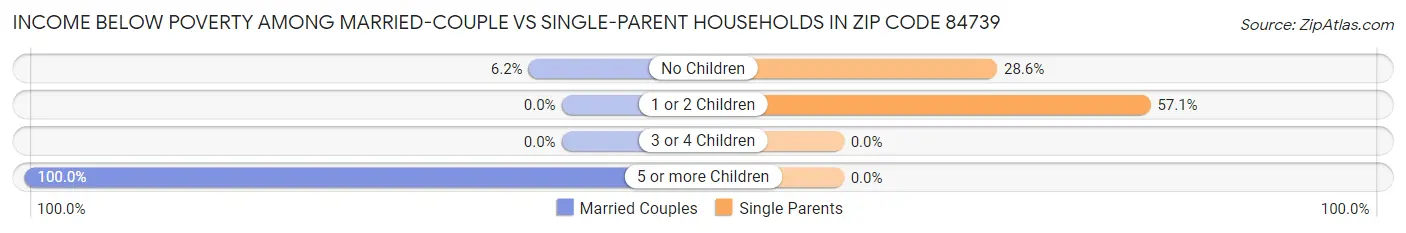 Income Below Poverty Among Married-Couple vs Single-Parent Households in Zip Code 84739