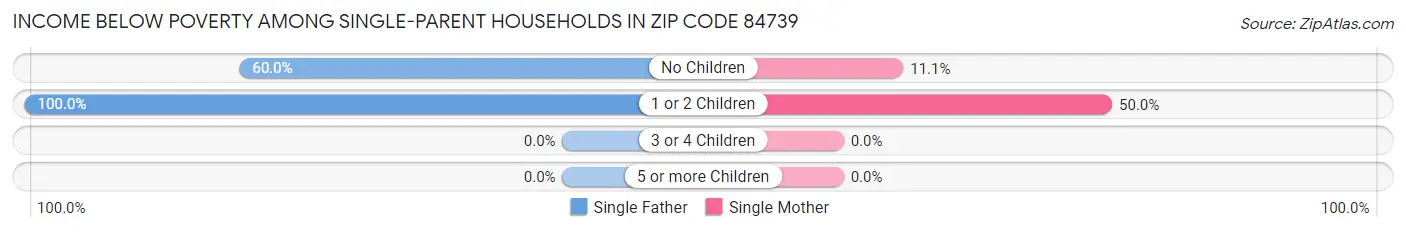 Income Below Poverty Among Single-Parent Households in Zip Code 84739
