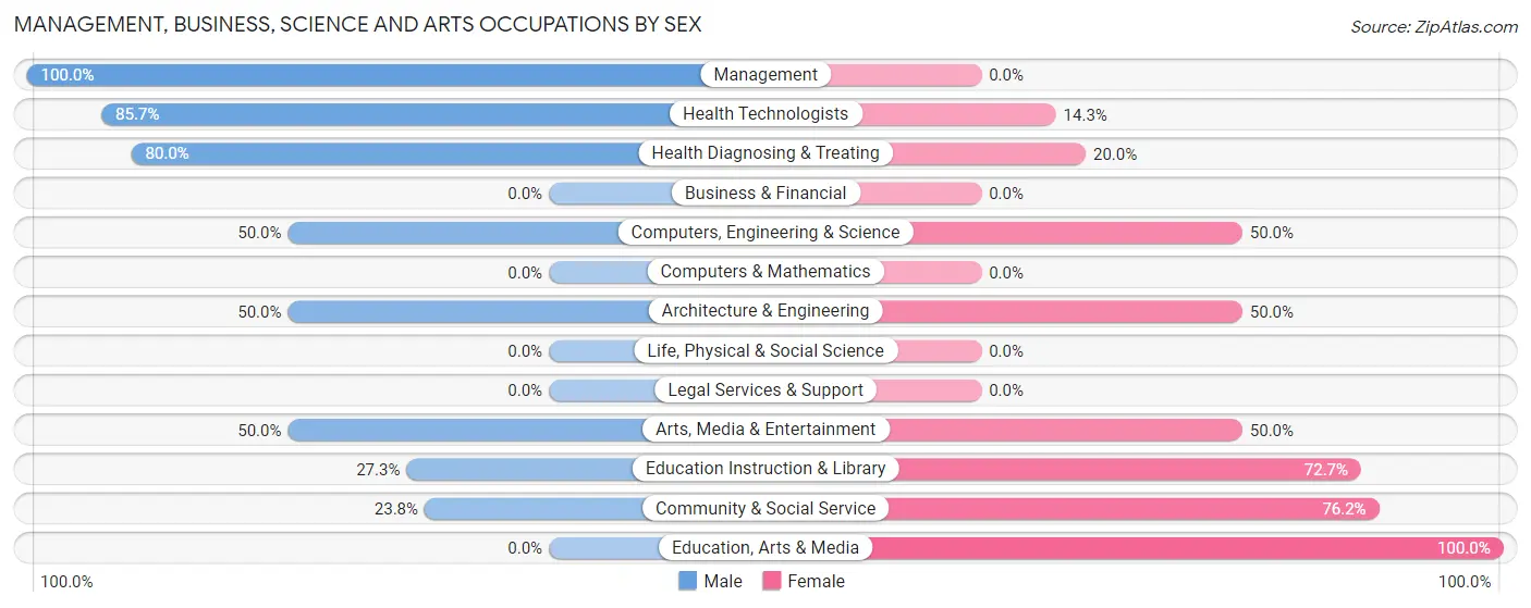 Management, Business, Science and Arts Occupations by Sex in Zip Code 84739