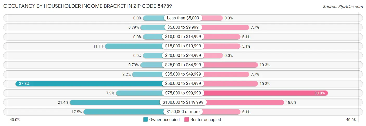 Occupancy by Householder Income Bracket in Zip Code 84739