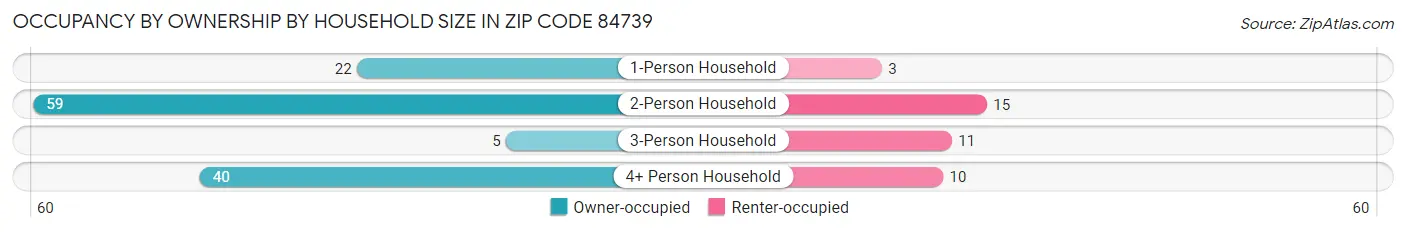 Occupancy by Ownership by Household Size in Zip Code 84739