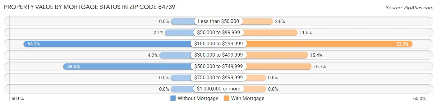 Property Value by Mortgage Status in Zip Code 84739