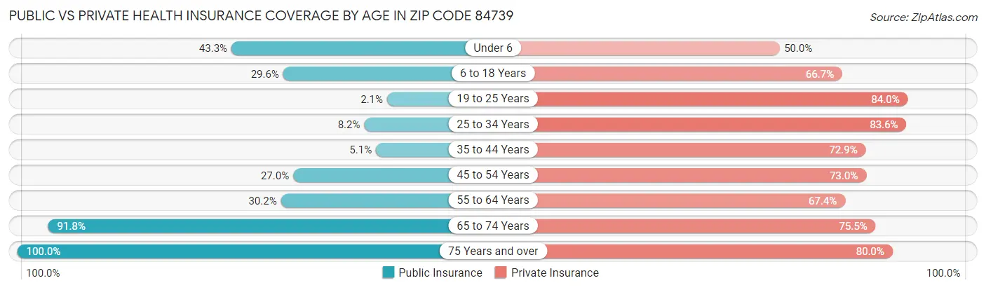 Public vs Private Health Insurance Coverage by Age in Zip Code 84739