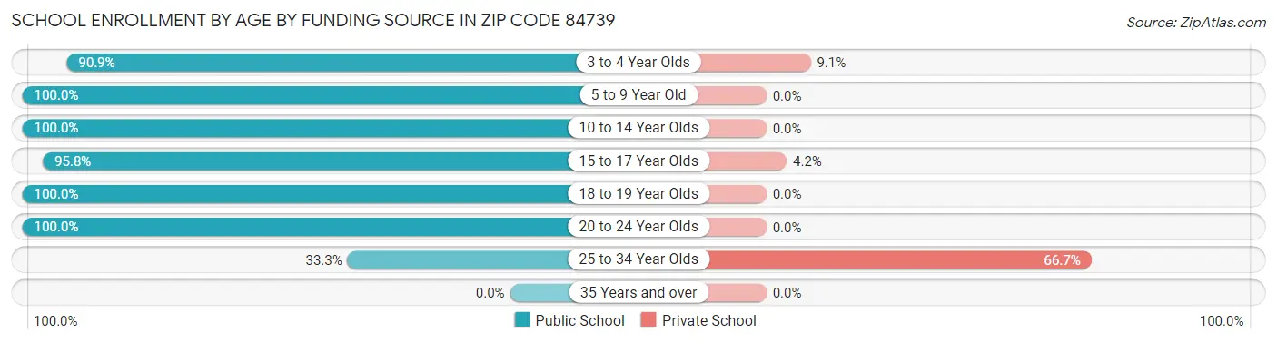 School Enrollment by Age by Funding Source in Zip Code 84739