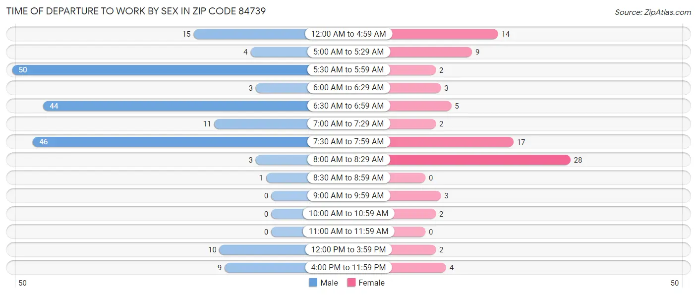 Time of Departure to Work by Sex in Zip Code 84739