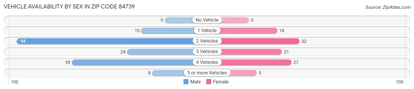 Vehicle Availability by Sex in Zip Code 84739